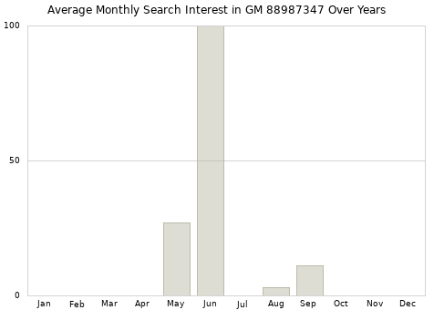 Monthly average search interest in GM 88987347 part over years from 2013 to 2020.