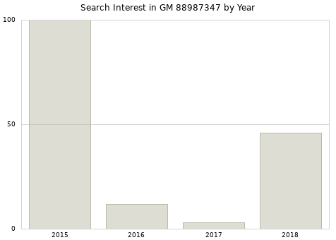 Annual search interest in GM 88987347 part.