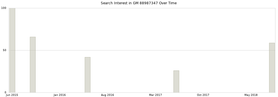 Search interest in GM 88987347 part aggregated by months over time.