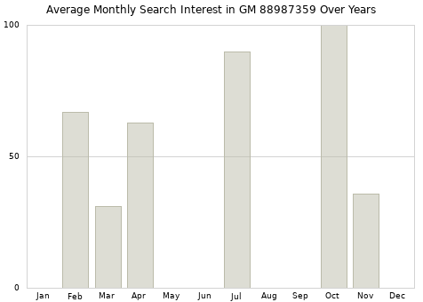 Monthly average search interest in GM 88987359 part over years from 2013 to 2020.