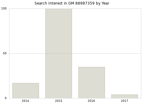 Annual search interest in GM 88987359 part.