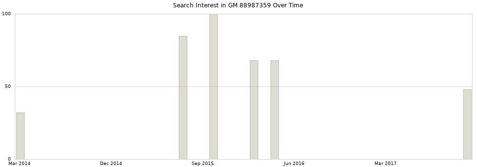 Search interest in GM 88987359 part aggregated by months over time.