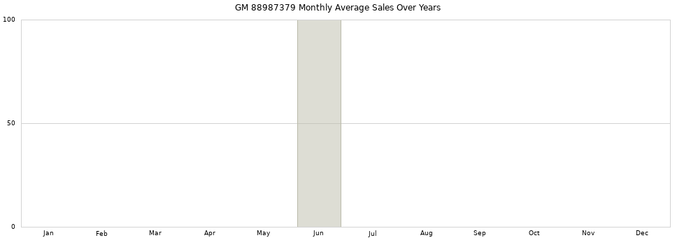 GM 88987379 monthly average sales over years from 2014 to 2020.