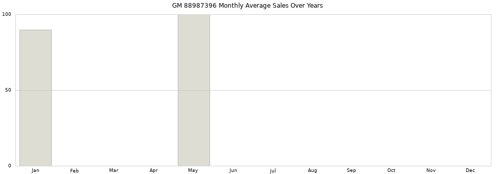 GM 88987396 monthly average sales over years from 2014 to 2020.