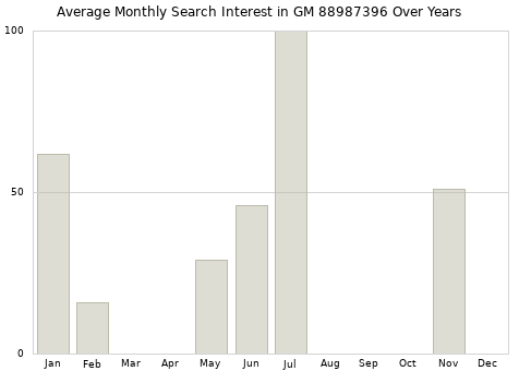 Monthly average search interest in GM 88987396 part over years from 2013 to 2020.