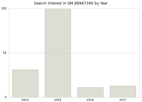 Annual search interest in GM 88987396 part.
