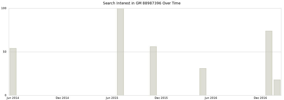 Search interest in GM 88987396 part aggregated by months over time.