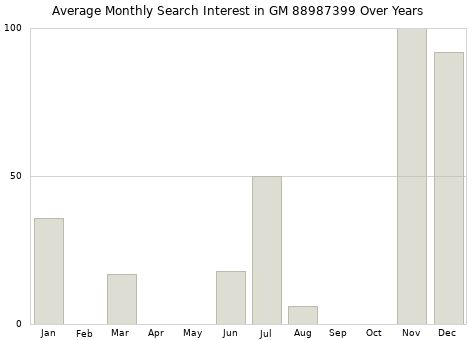 Monthly average search interest in GM 88987399 part over years from 2013 to 2020.