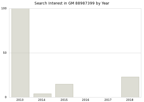 Annual search interest in GM 88987399 part.