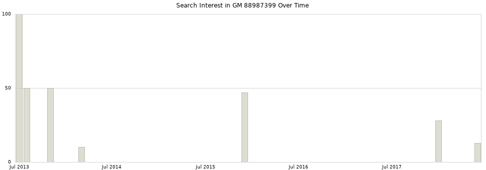 Search interest in GM 88987399 part aggregated by months over time.