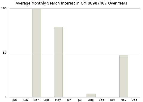 Monthly average search interest in GM 88987407 part over years from 2013 to 2020.