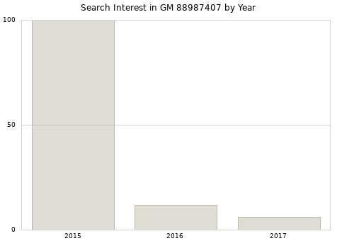 Annual search interest in GM 88987407 part.