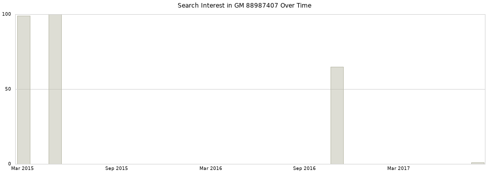 Search interest in GM 88987407 part aggregated by months over time.