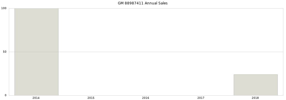 GM 88987411 part annual sales from 2014 to 2020.