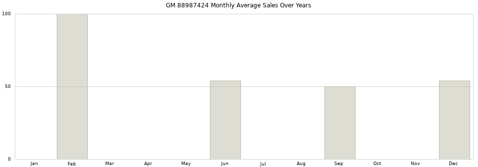 GM 88987424 monthly average sales over years from 2014 to 2020.