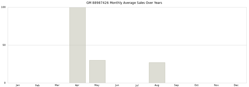 GM 88987426 monthly average sales over years from 2014 to 2020.