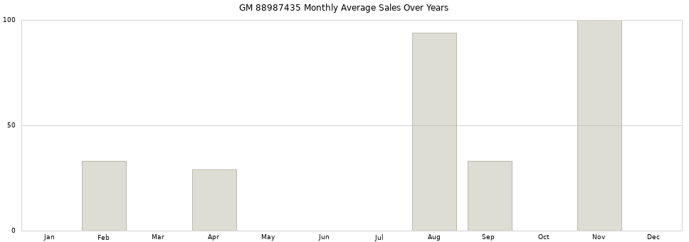 GM 88987435 monthly average sales over years from 2014 to 2020.