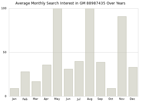Monthly average search interest in GM 88987435 part over years from 2013 to 2020.