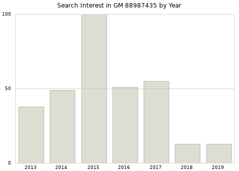 Annual search interest in GM 88987435 part.