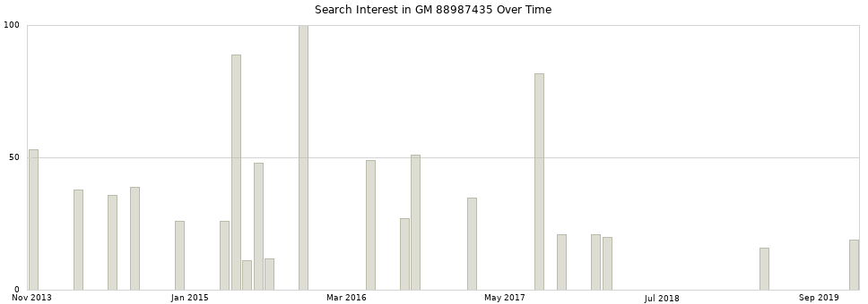 Search interest in GM 88987435 part aggregated by months over time.