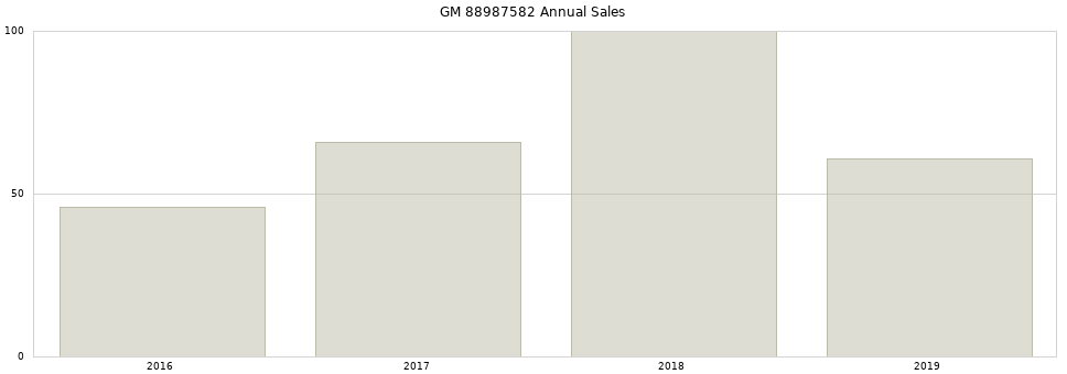 GM 88987582 part annual sales from 2014 to 2020.