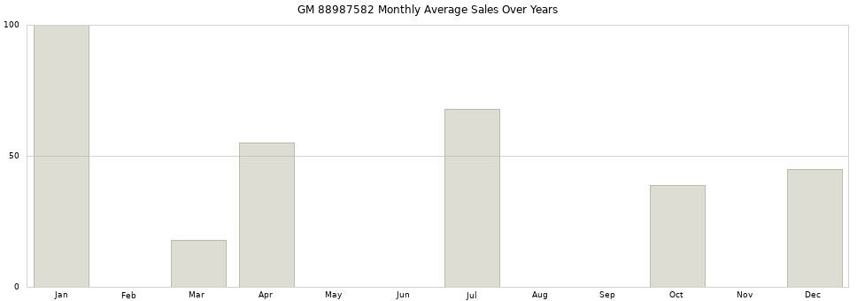 GM 88987582 monthly average sales over years from 2014 to 2020.