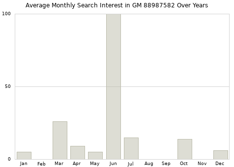 Monthly average search interest in GM 88987582 part over years from 2013 to 2020.