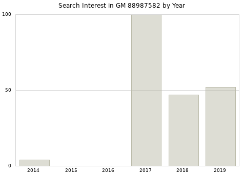 Annual search interest in GM 88987582 part.