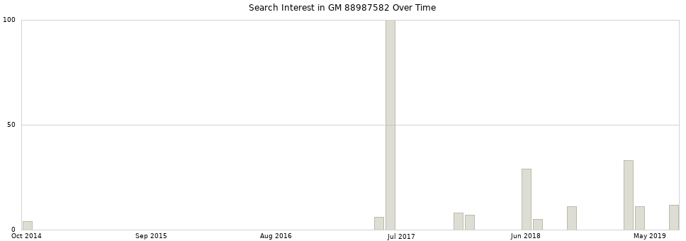 Search interest in GM 88987582 part aggregated by months over time.