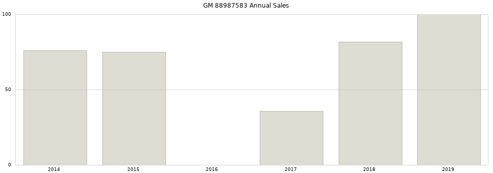 GM 88987583 part annual sales from 2014 to 2020.