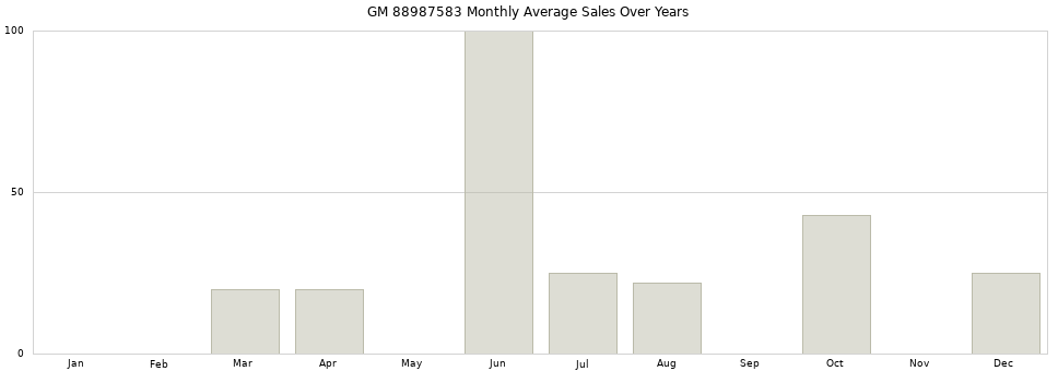 GM 88987583 monthly average sales over years from 2014 to 2020.