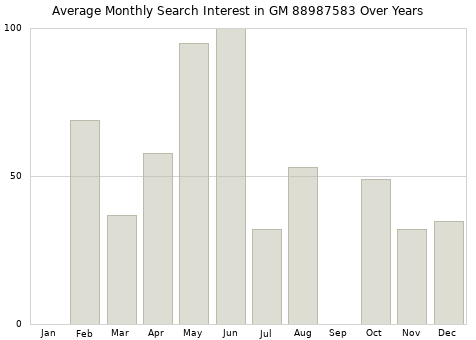 Monthly average search interest in GM 88987583 part over years from 2013 to 2020.