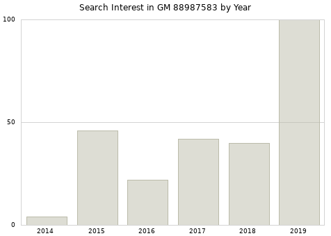 Annual search interest in GM 88987583 part.