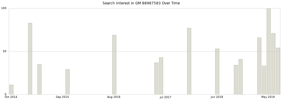 Search interest in GM 88987583 part aggregated by months over time.