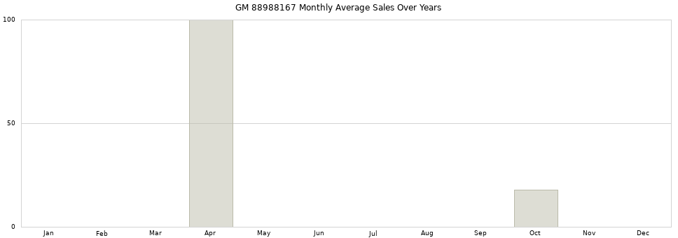 GM 88988167 monthly average sales over years from 2014 to 2020.