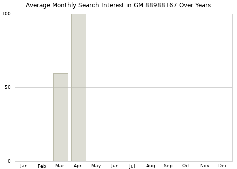 Monthly average search interest in GM 88988167 part over years from 2013 to 2020.