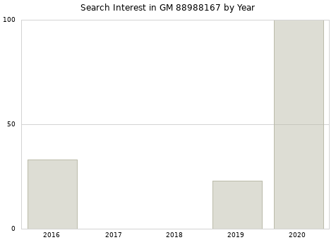 Annual search interest in GM 88988167 part.