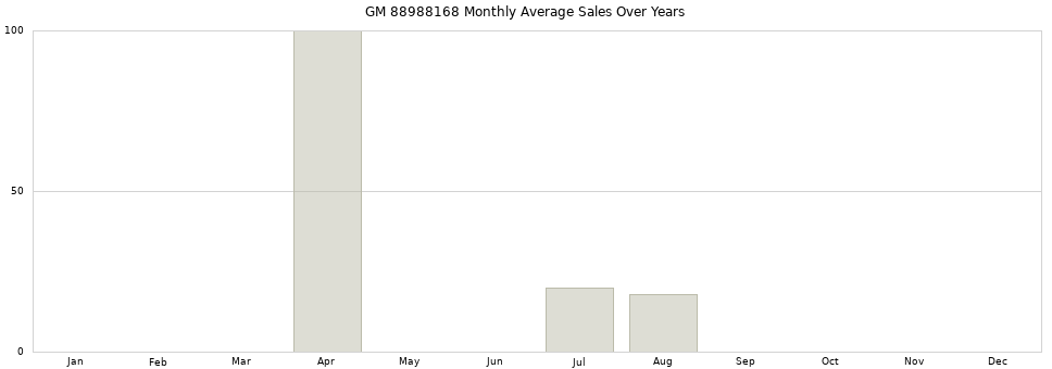 GM 88988168 monthly average sales over years from 2014 to 2020.