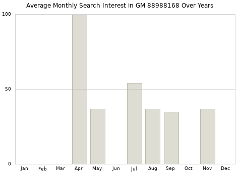 Monthly average search interest in GM 88988168 part over years from 2013 to 2020.