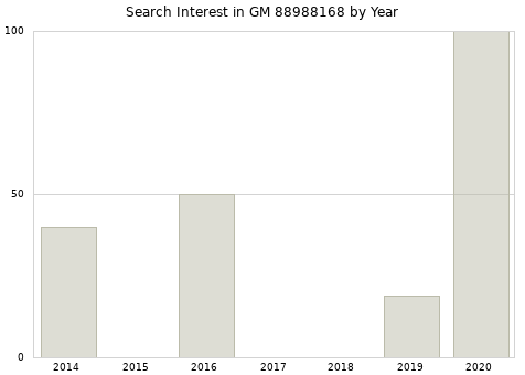 Annual search interest in GM 88988168 part.