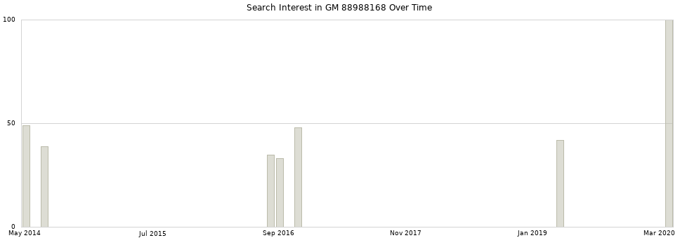 Search interest in GM 88988168 part aggregated by months over time.