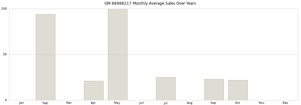 GM 88988217 monthly average sales over years from 2014 to 2020.