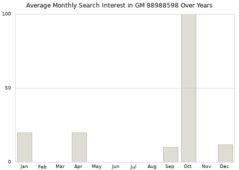 Monthly average search interest in GM 88988598 part over years from 2013 to 2020.