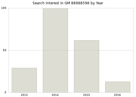 Annual search interest in GM 88988598 part.