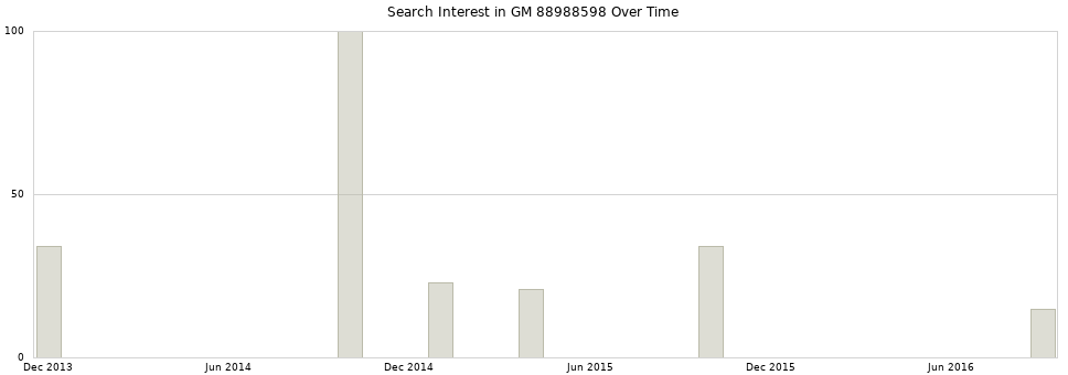 Search interest in GM 88988598 part aggregated by months over time.