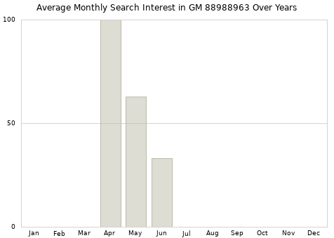 Monthly average search interest in GM 88988963 part over years from 2013 to 2020.
