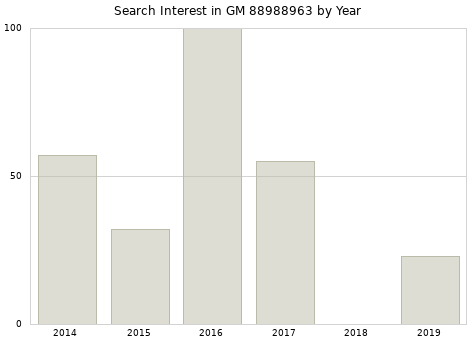 Annual search interest in GM 88988963 part.