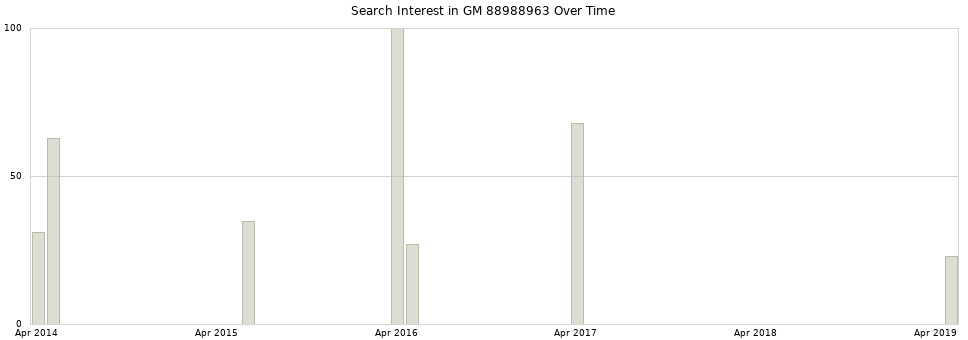 Search interest in GM 88988963 part aggregated by months over time.