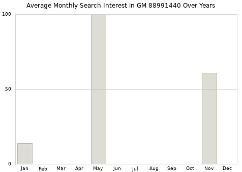Monthly average search interest in GM 88991440 part over years from 2013 to 2020.