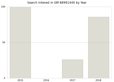 Annual search interest in GM 88991440 part.